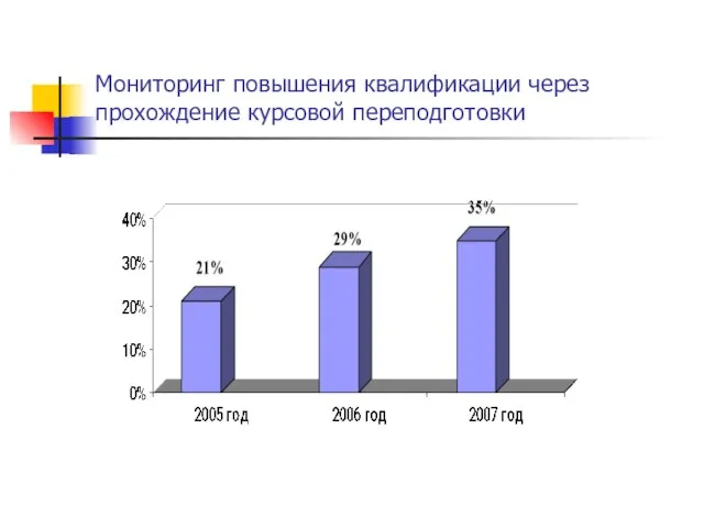 Мониторинг повышения квалификации через прохождение курсовой переподготовки