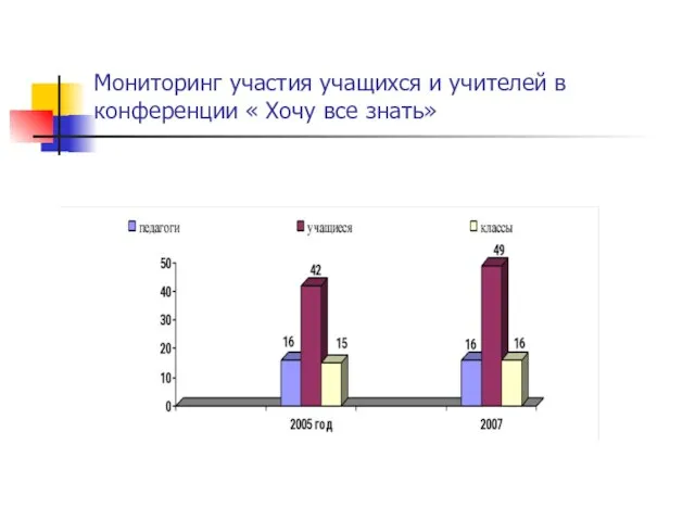 Мониторинг участия учащихся и учителей в конференции « Хочу все знать»