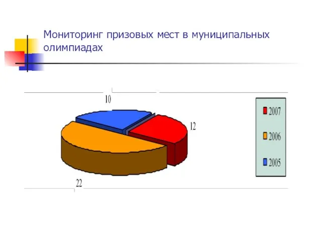 Мониторинг призовых мест в муниципальных олимпиадах