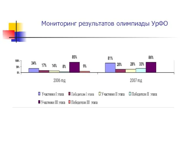 Мониторинг результатов олимпиады УрФО