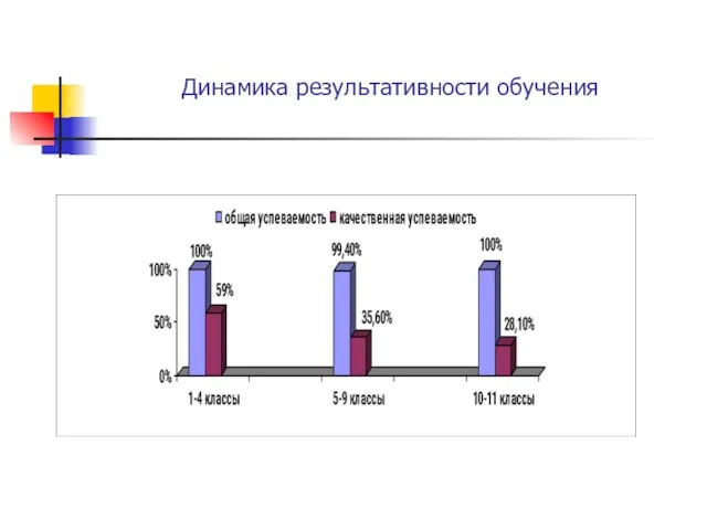 Динамика результативности обучения