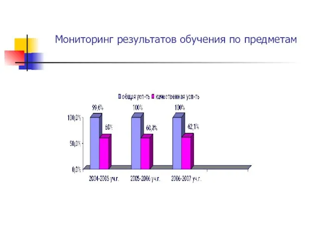 Мониторинг результатов обучения по предметам