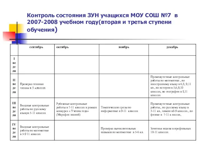 Контроль состояния ЗУН учащихся МОУ СОШ №7 в 2007-2008 учебном году(вторая и третья ступени обучения)