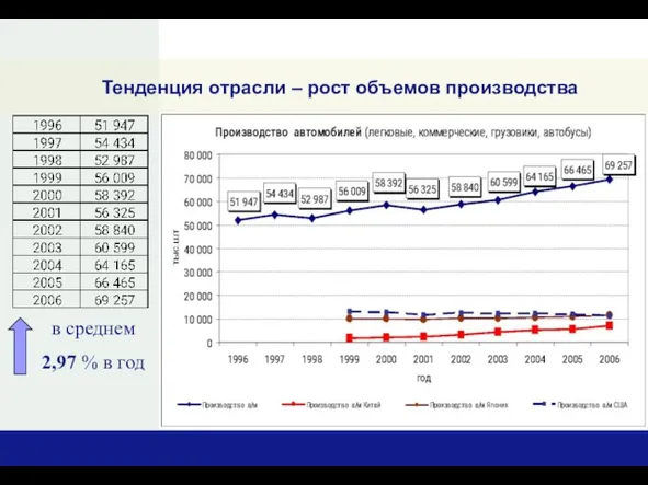 Тенденция отрасли – рост объемов производства