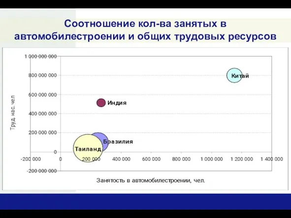 Соотношение кол-ва занятых в автомобилестроении и общих трудовых ресурсов