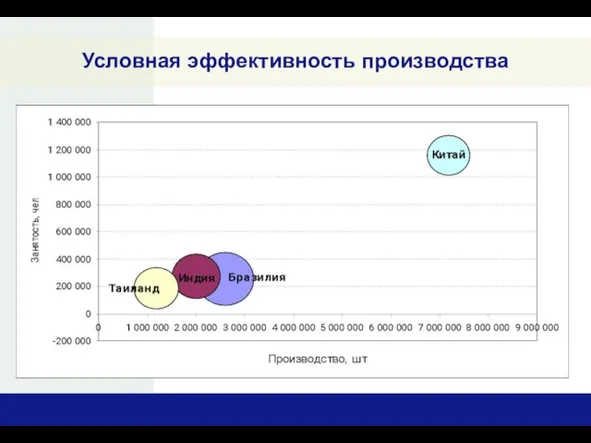 Условная эффективность производства