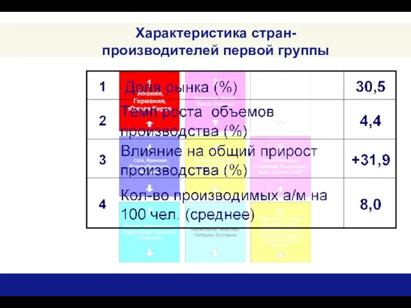 Характеристика стран- производителей первой группы