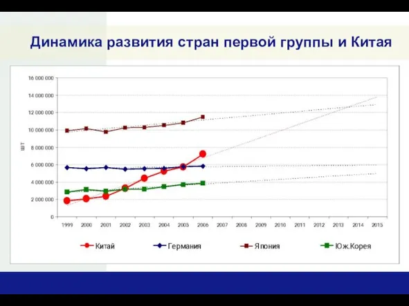 Динамика развития стран первой группы и Китая