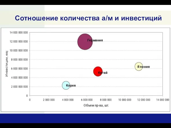 Cотношение количества а/м и инвестиций