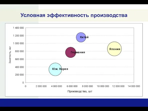 Условная эффективность производства