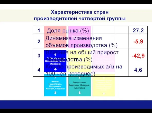 Характеристика стран производителей четвертой группы