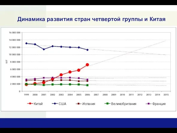 Динамика развития стран четвертой группы и Китая