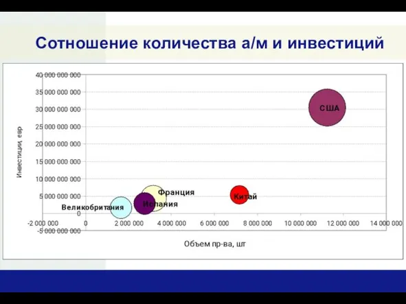 Cотношение количества а/м и инвестиций