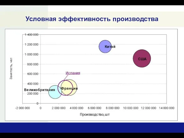 Условная эффективность производства