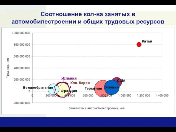 Соотношение кол-ва занятых в автомобилестроении и общих трудовых ресурсов