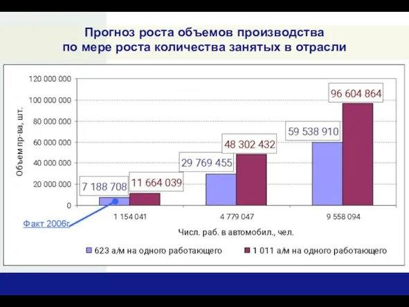 Прогноз роста объемов производства по мере роста количества занятых в отрасли