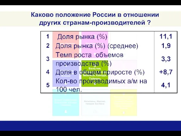 Каково положение России в отношении других странам-производителей ?