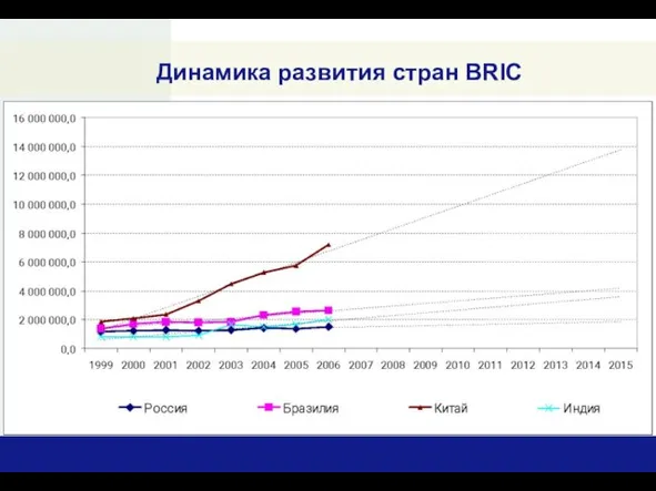 Динамика развития стран BRIC