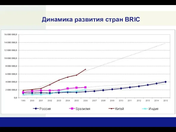 Динамика развития стран BRIC