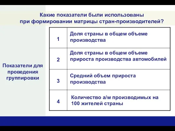 Какие показатели были использованы при формировании матрицы стран-производителей? Показатели для проведения группировки