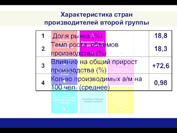 Характеристика стран производителей второй группы