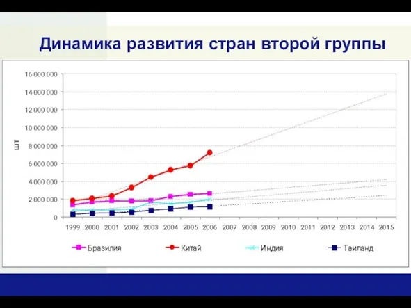 Динамика развития стран второй группы