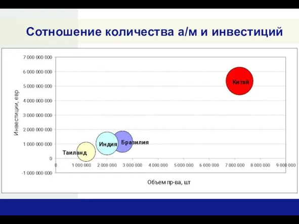 Cотношение количества а/м и инвестиций