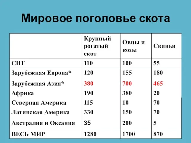 Мировое поголовье скота