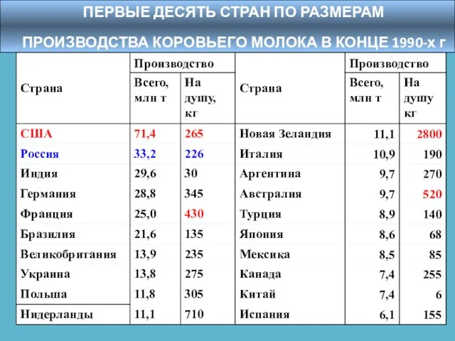 ПЕРВЫЕ ДЕСЯТЬ СТРАН ПО РАЗМЕРАМ ПРОИЗВОДСТВА КОРОВЬЕГО МОЛОКА В КОНЦЕ 1990-х г