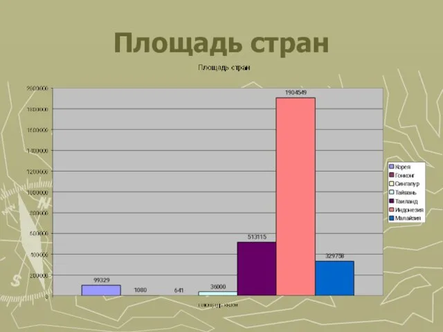 Площадь стран