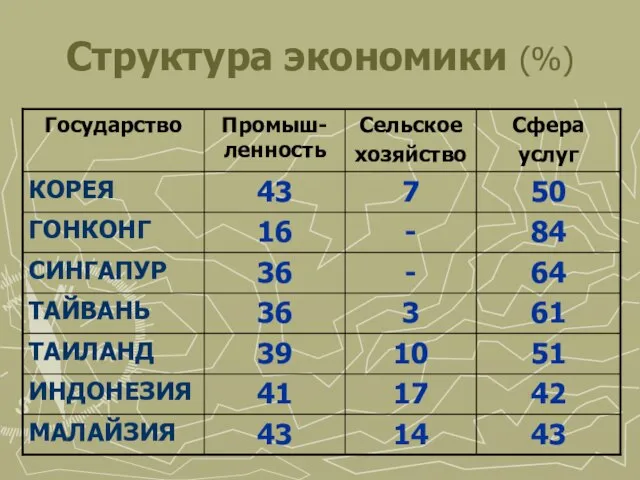 Структура экономики (%)