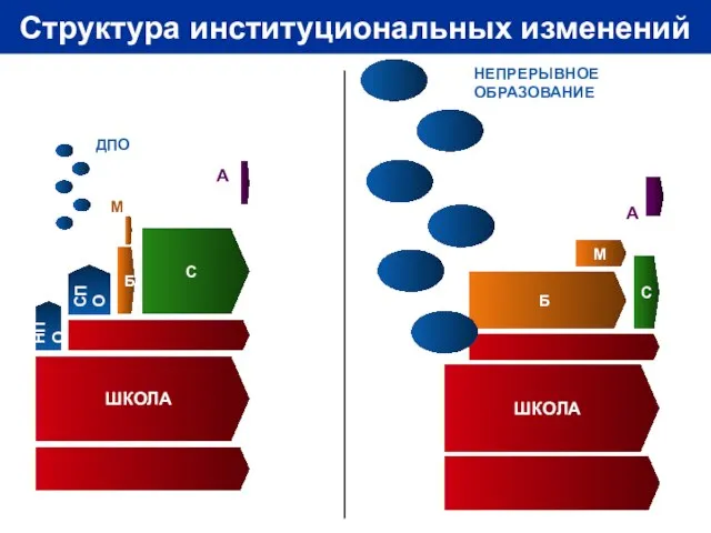 Структура институциональных изменений