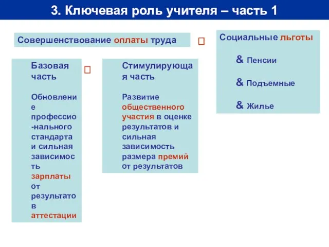 3. Ключевая роль учителя – часть 1 Совершенствование оплаты труда Социальные льготы