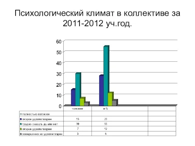 Психологический климат в коллективе за 2011-2012 уч.год.