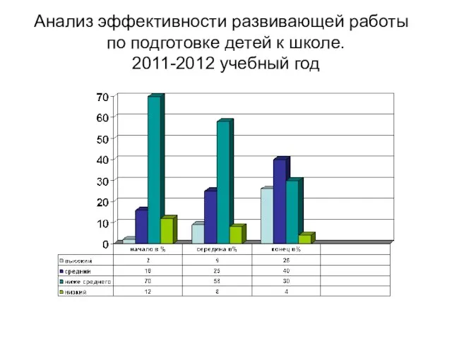 Анализ эффективности развивающей работы по подготовке детей к школе. 2011-2012 учебный год