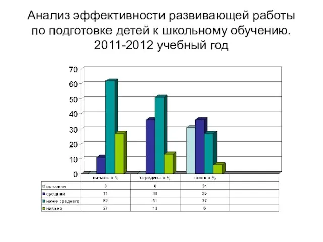 Анализ эффективности развивающей работы по подготовке детей к школьному обучению. 2011-2012 учебный год