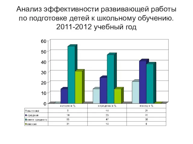 Анализ эффективности развивающей работы по подготовке детей к школьному обучению. 2011-2012 учебный год