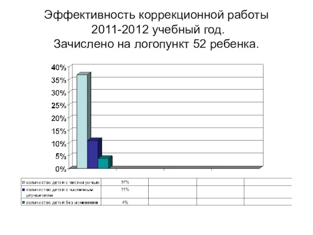 Эффективность коррекционной работы 2011-2012 учебный год. Зачислено на логопункт 52 ребенка.