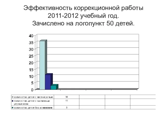 Эффективность коррекционной работы 2011-2012 учебный год. Зачислено на логопункт 50 детей.