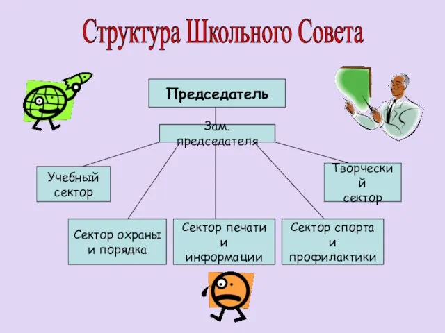 Структура Школьного Совета Председатель Зам.председателя Учебный сектор Сектор охраны и порядка Творческий