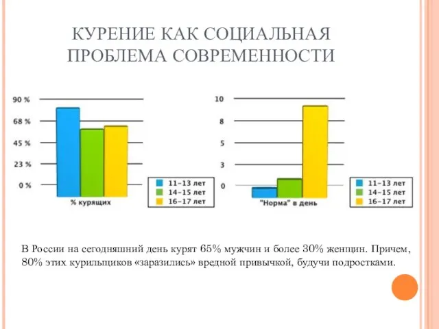 КУРЕНИЕ КАК СОЦИАЛЬНАЯ ПРОБЛЕМА СОВРЕМЕННОСТИ В России на сегодняшний день курят 65%