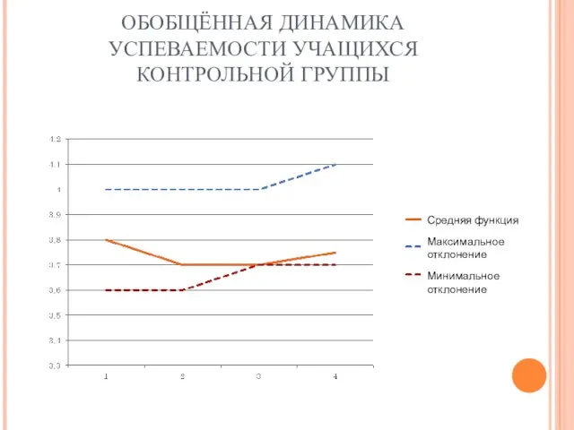 ОБОБЩЁННАЯ ДИНАМИКА УСПЕВАЕМОСТИ УЧАЩИХСЯ КОНТРОЛЬНОЙ ГРУППЫ Средняя функция Максимальное отклонение Минимальное отклонение