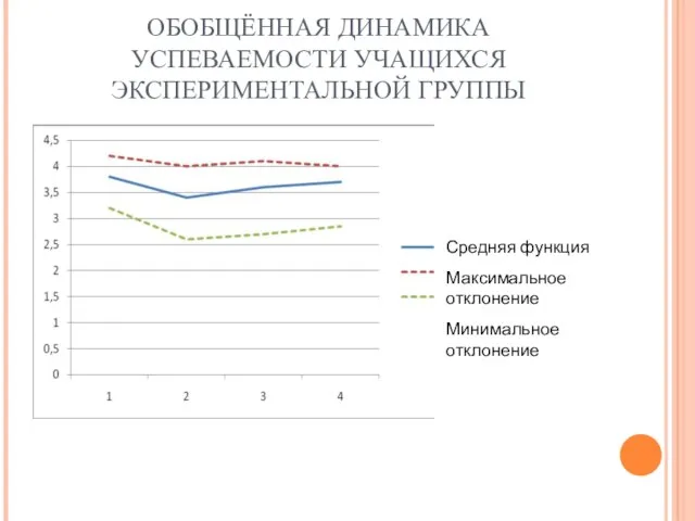 ОБОБЩЁННАЯ ДИНАМИКА УСПЕВАЕМОСТИ УЧАЩИХСЯ ЭКСПЕРИМЕНТАЛЬНОЙ ГРУППЫ Средняя функция Максимальное отклонение Минимальное отклонение