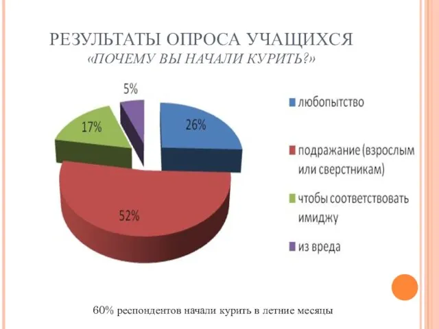 РЕЗУЛЬТАТЫ ОПРОСА УЧАЩИХСЯ «ПОЧЕМУ ВЫ НАЧАЛИ КУРИТЬ?» 60% респондентов начали курить в летние месяцы