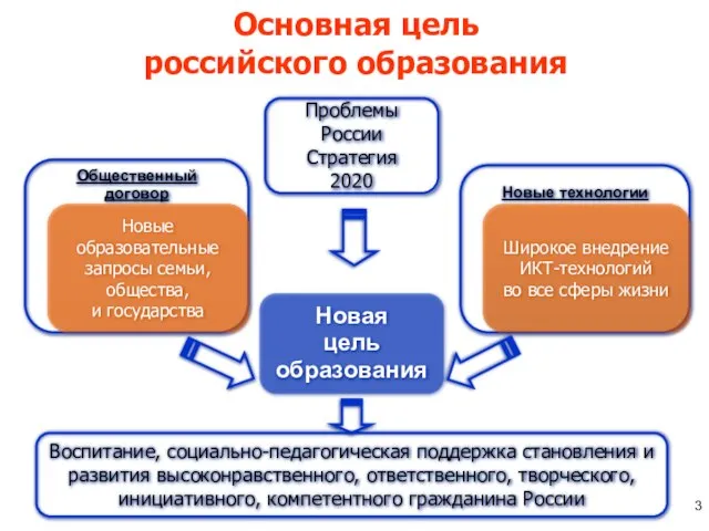 Основная цель российского образования Новая цель образования Новые технологии Общественный договор Новые