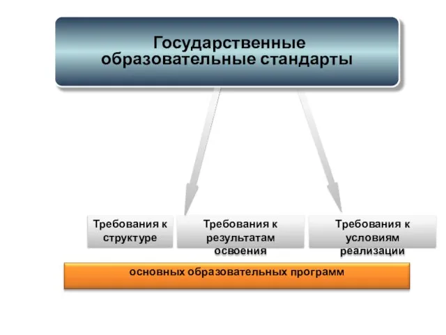 Требования к результатам освоения Требования к условиям реализации Требования к структуре Государственные