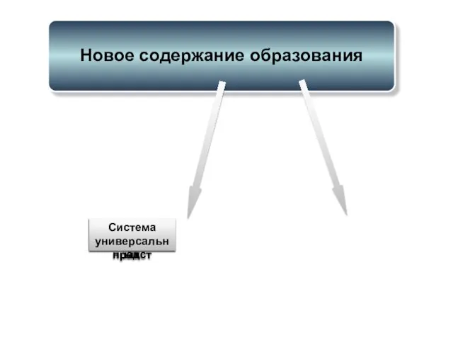 Новое содержание образования Система духовно-нравст Система научных предст Система универсальных