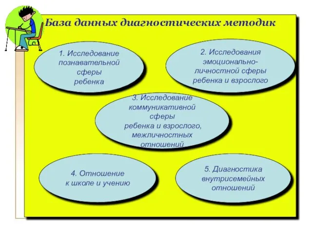 База данных диагностических методик 1. Исследование познавательной сферы ребенка 3. Исследование коммуникативной