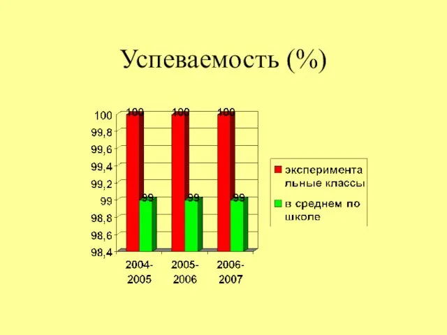 Успеваемость (%)