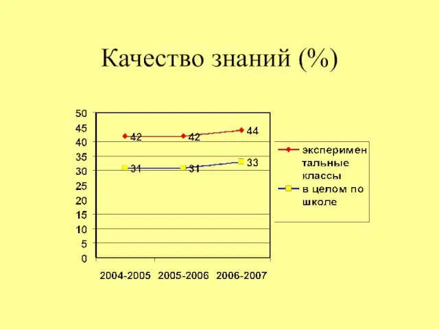 Качество знаний (%)